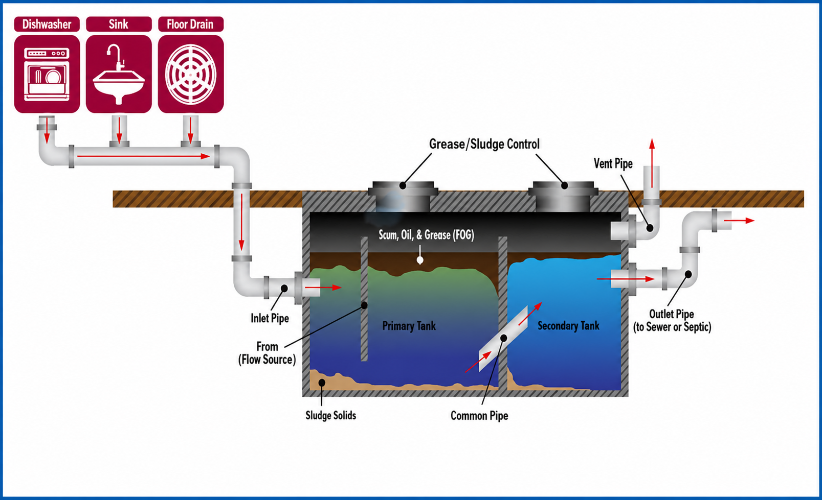 Commercial grease trap diagram showing dishwasher, sink, and floor drain connections to primary and secondary tanks with FOG layer, sludge solids, inlet pipe, outlet pipe, and vent pipe - grease trap pumping service Huntsville TX